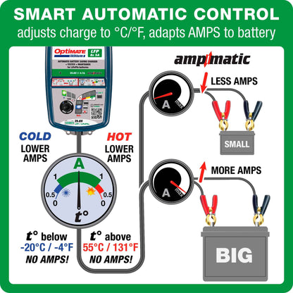 OptiMate Lithium LFP 8s5A : LITHIUM series 25.6 V 5A LiFePO₄ Lithium Battery Saver, Charger, Tester & Maintainer